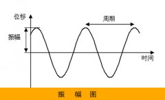 什么是振动筛的双振幅