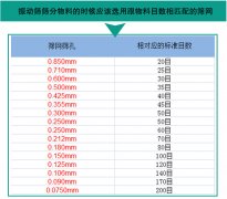 为什么振动筛出料慢？