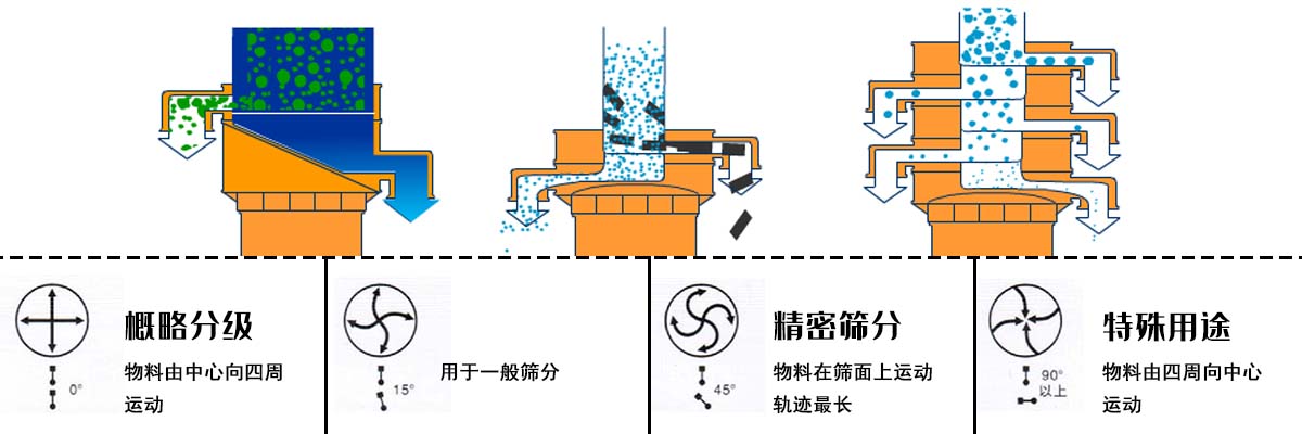 三层振动筛原理