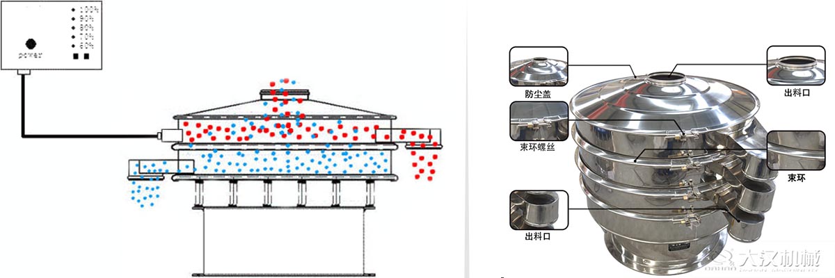 颗粒振动筛原理