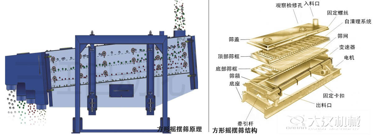 方形摇摆筛工作原理