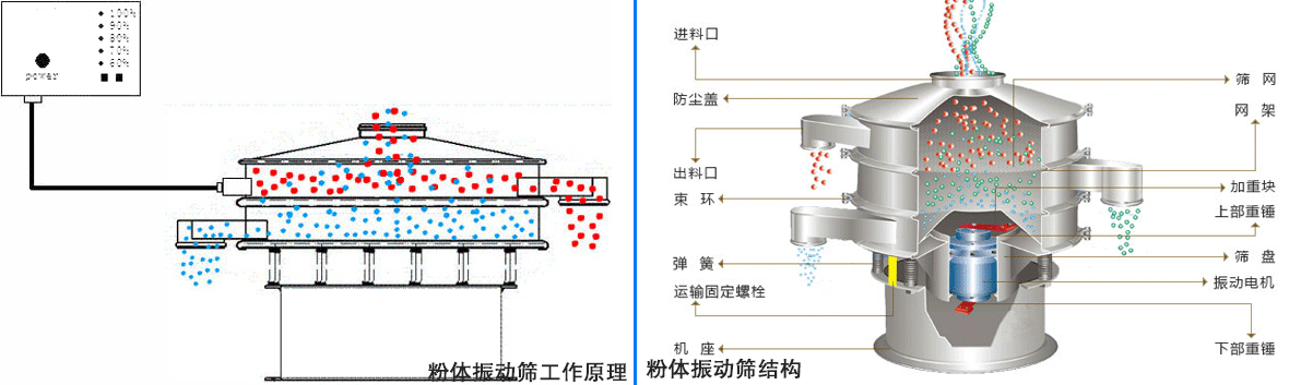 粉体振动筛工作原理