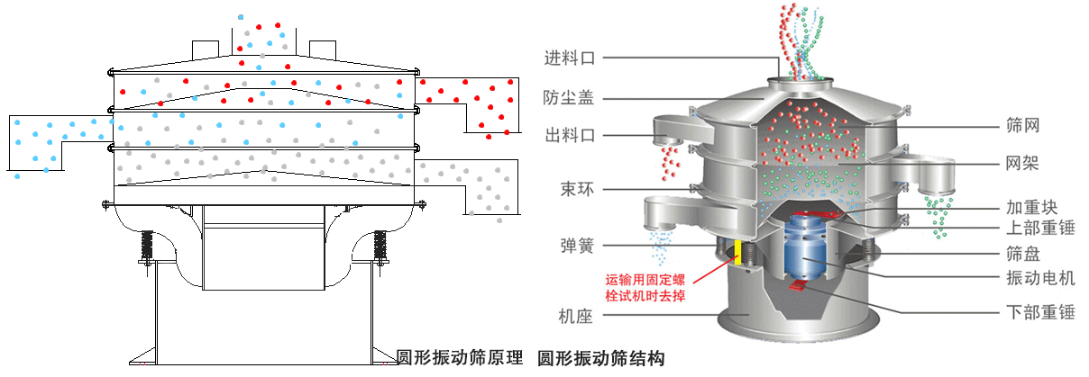 圆形振动筛工作原理