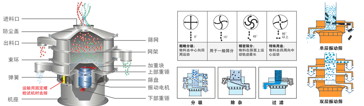 气体保护振动筛工作原理