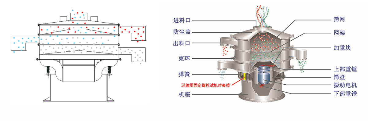 液体振动筛工作原理