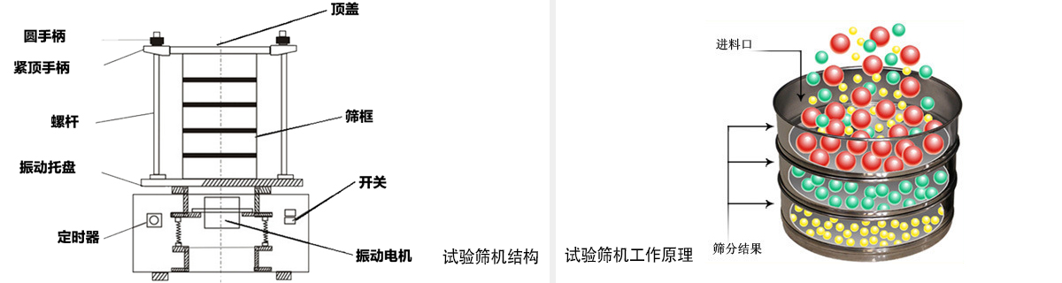 试验筛工作原理