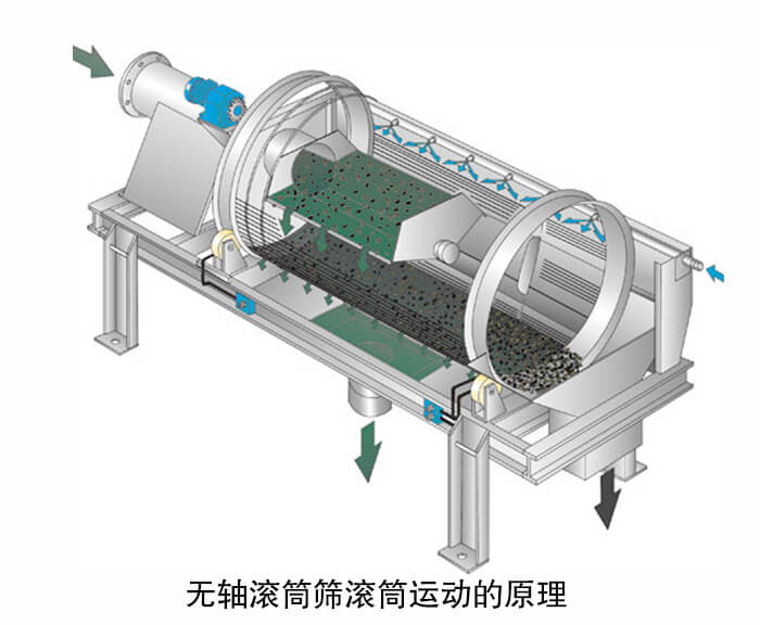 无轴滚筒筛的工作原理
