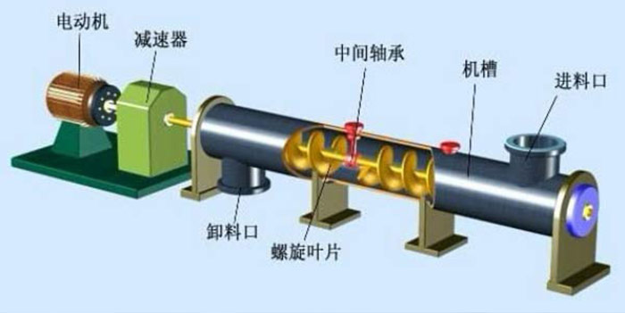 不锈钢螺旋输送机结构