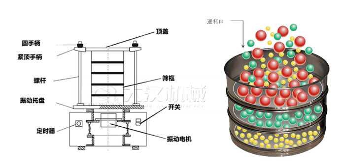 试验筛工作原理