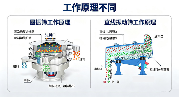 圆振动筛与直线振动筛工作原理对比图